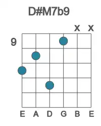 Guitar voicing #1 of the D# M7b9 chord